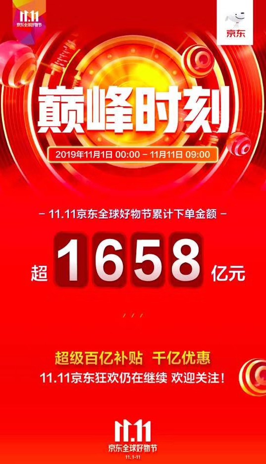 天猫双11上午11点成交额达1766.1亿元_零售_电商之家