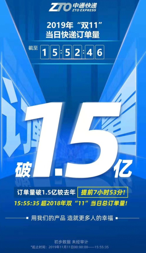 中通快递双11快递订单量破1.5亿 比去年早近8小时_物流_电商之家