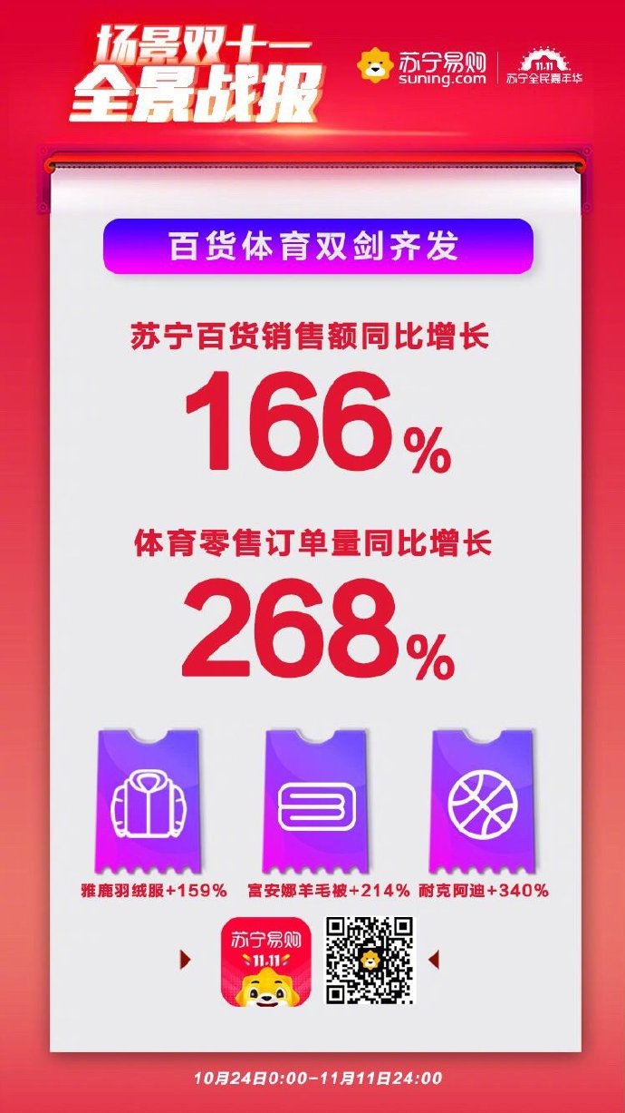 苏宁双11全程战报：全渠道订单量增长76%_零售_电商之家