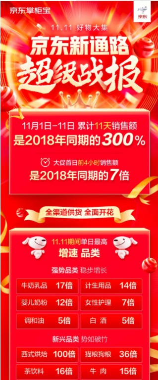 京东新通路双11战报：累计销售额达去年同期300%_B2B_电商之家