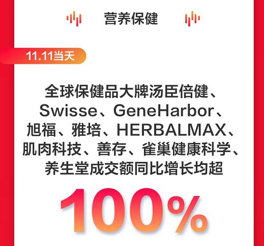 京东健康11.11捷报频传！当天进口保健品6小时赶超去年全天成交额_行业观察_电商之家