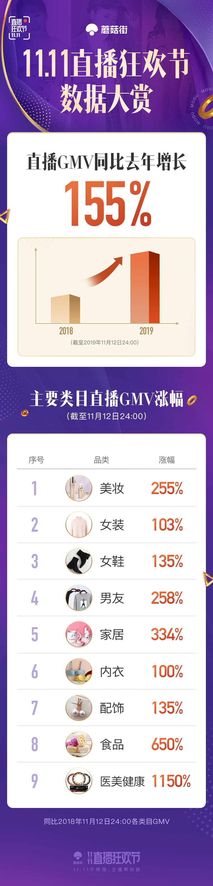 蘑菇街：双11期间全品类直播GMV同比增长155%_零售_电商之家