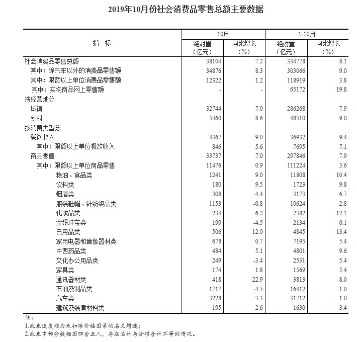 国家统计局：前10月网上零售额82307亿元 同比增长16.4%_零售_电商之家