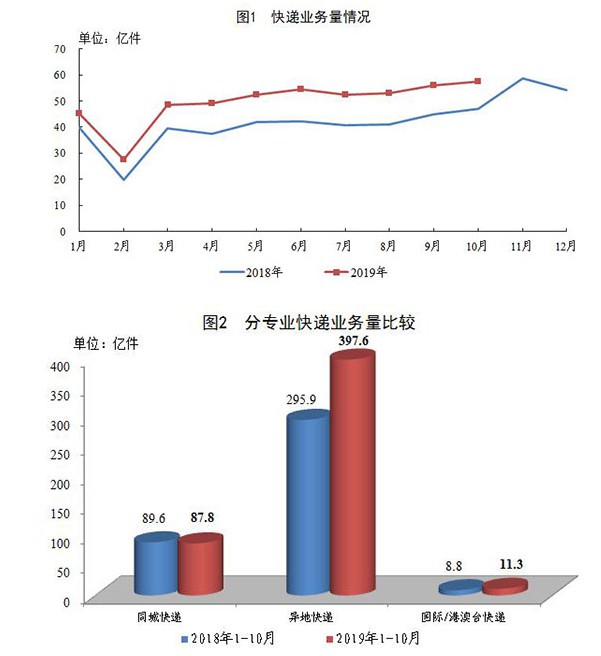 国家邮政局：1-10月全国快递业务量累计完成496.6亿件_物流_电商之家