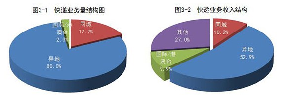 国家邮政局：1-10月全国快递业务量累计完成496.6亿件_物流_电商之家