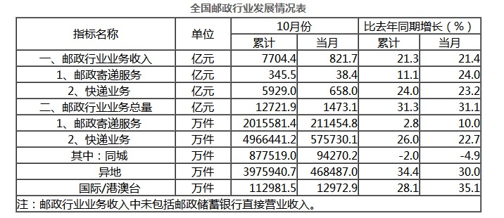 国家邮政局：1-10月全国快递业务量累计完成496.6亿件_物流_电商之家