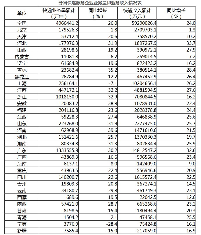 国家邮政局：1-10月全国快递业务量累计完成496.6亿件_物流_电商之家