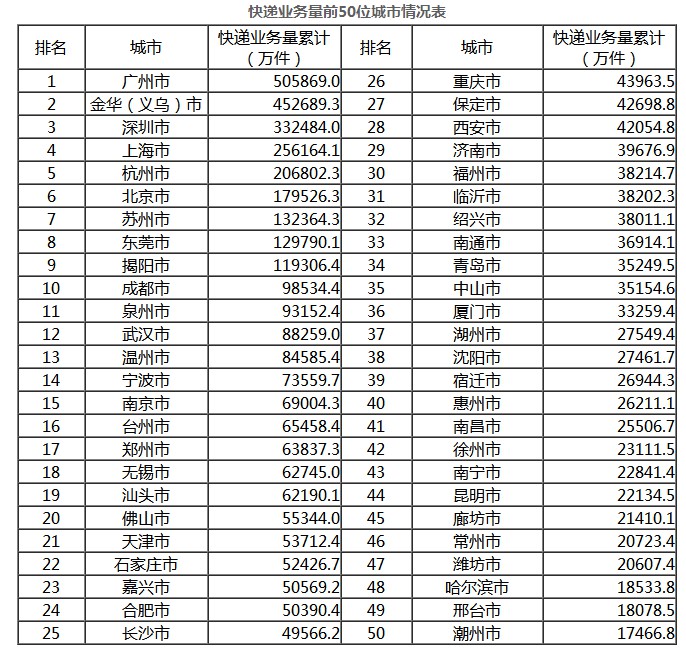 国家邮政局：1-10月全国快递业务量累计完成496.6亿件_物流_电商之家