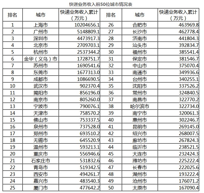 国家邮政局：1-10月全国快递业务量累计完成496.6亿件_物流_电商之家