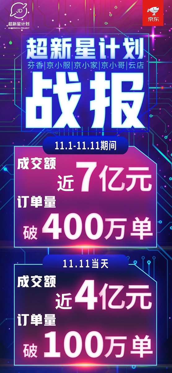 京东双11期间 超新星计划总成交额近7亿元_零售_电商之家