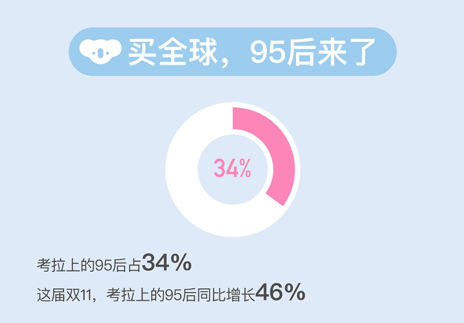 考拉海购双11上的95后用户同比暴涨46%_跨境电商_电商之家