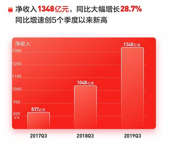 京东第三季度净收入1348亿元人民币 同比增长28.7%_零售_电商之家