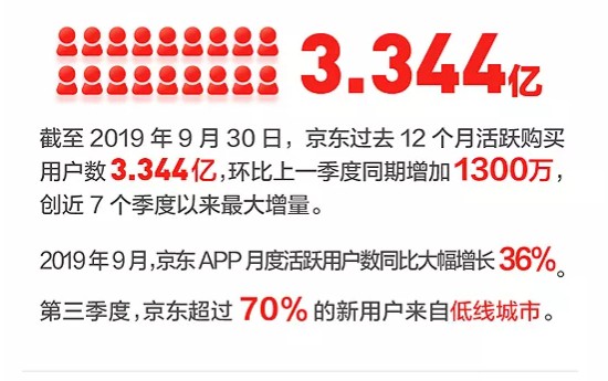 京东第三季度净收入1348亿元人民币 同比增长28.7%_零售_电商之家