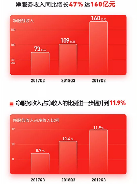 京东第三季度净收入1348亿元人民币 同比增长28.7%_零售_电商之家