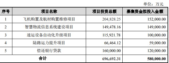 顺丰拟发行58亿元可转债 加码航运及智慧物流_物流_电商之家