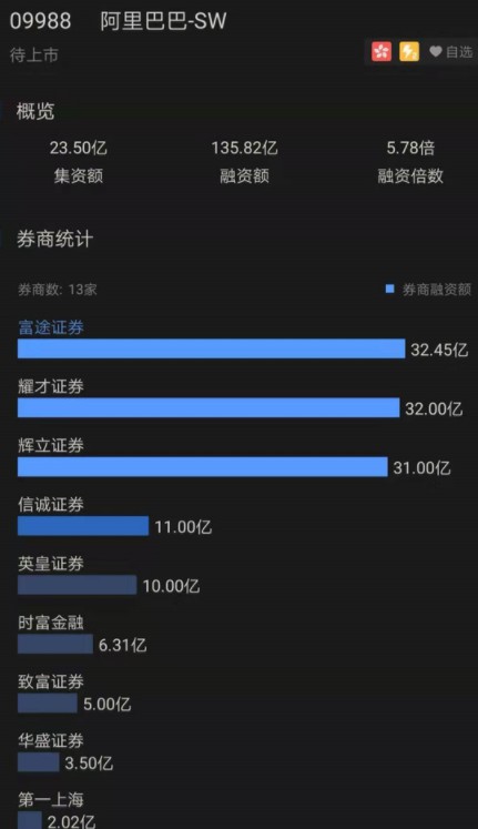 阿里公开发售认购136亿港元 超额认购4.78倍_零售_电商之家