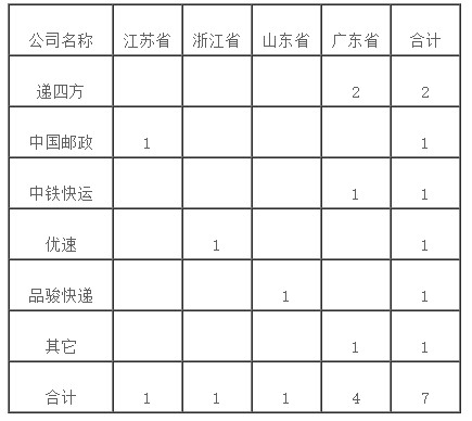 国家邮政局： 消费者10月对快递服务问题申诉21302件_物流_电商之家