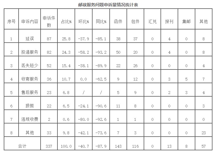 国家邮政局： 消费者10月对快递服务问题申诉21302件_物流_电商之家