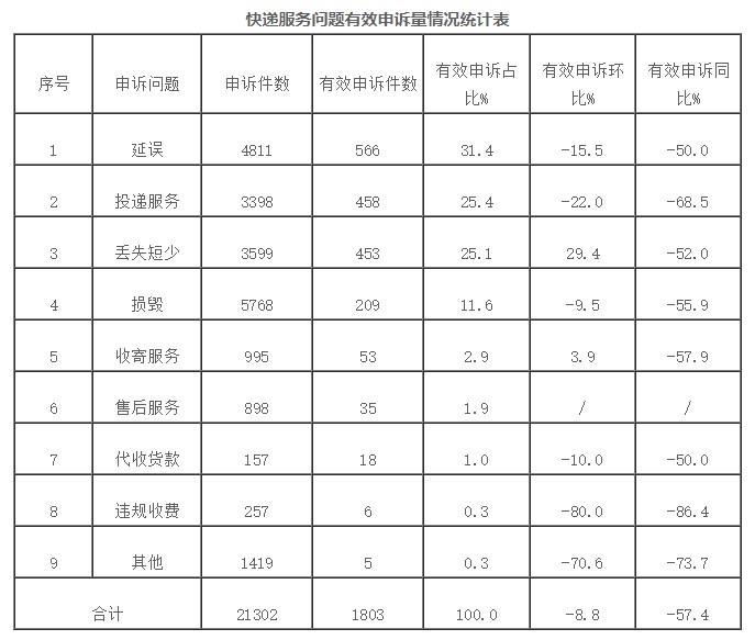 国家邮政局： 消费者10月对快递服务问题申诉21302件_物流_电商之家