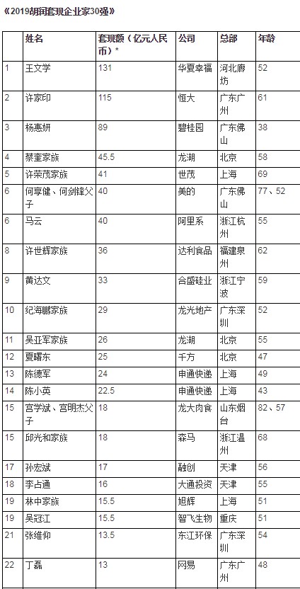 《2019胡润套现企业家30强》发布：王文学位居第一，马云第六_人物_电商之家