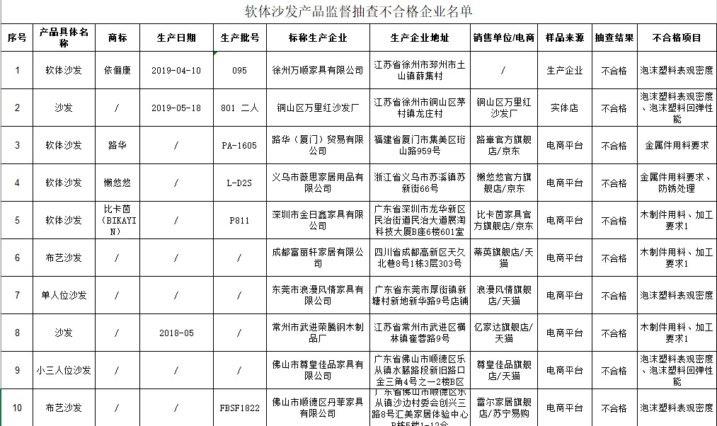 江苏市监局：8批次不合格沙发来自电商平台_零售_电商之家