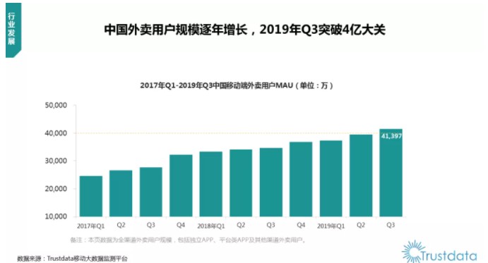 Trustdata：第三季度移动端外卖月活突破4亿大关_O2O_电商之家