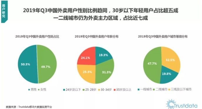 Trustdata：第三季度移动端外卖月活突破4亿大关_O2O_电商之家