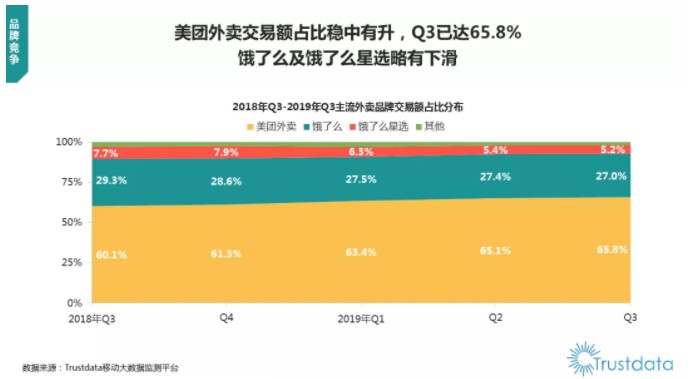 Trustdata：第三季度移动端外卖月活突破4亿大关_O2O_电商之家