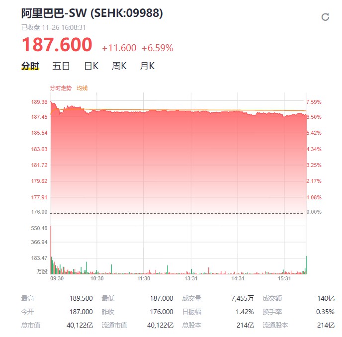 阿里港交所上市首日收涨近6.6% 成交140亿港元_零售_电商之家