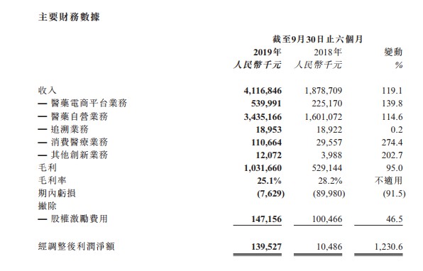 阿里健康发布中期业绩：营收41.17亿元 同比增长119.1%_零售_电商之家