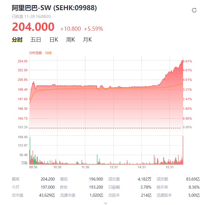 阿里上市三日累涨15.9% 股价破200港元_零售_电商之家