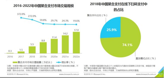 艾瑞：2019聚合支付交易规模近8.8万亿，同比增速59.8%_金融_电商之家