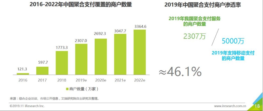 艾瑞：2019聚合支付交易规模近8.8万亿，同比增速59.8%_金融_电商之家