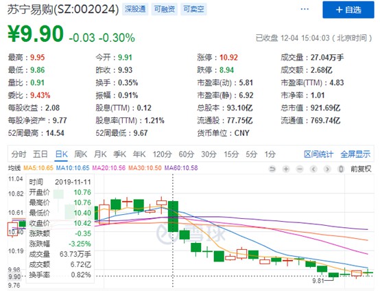 苏宁易购双11后股价连跌 线下无敌的背后暗藏危机_零售_电商之家