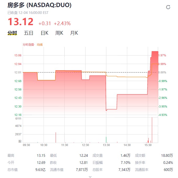 房多多第三季度收入9.48亿元人民币 同比增长71.9%_O2O_电商之家