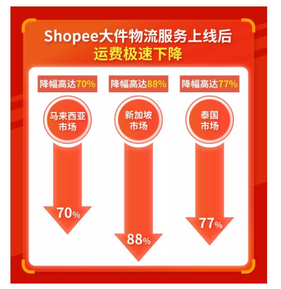 Shopee旺季火箭计划第五弹：大件物流服务上线_跨境电商_电商之家