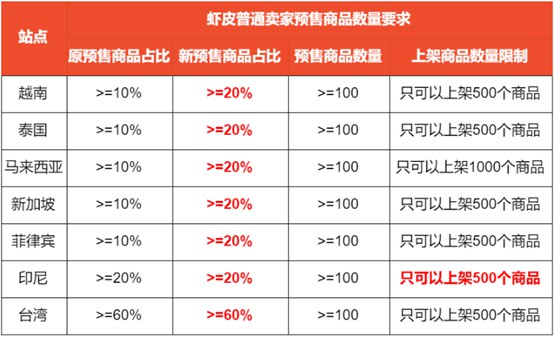 Shopee批量修改商品DTS 改善用户消费体验_跨境电商_电商之家