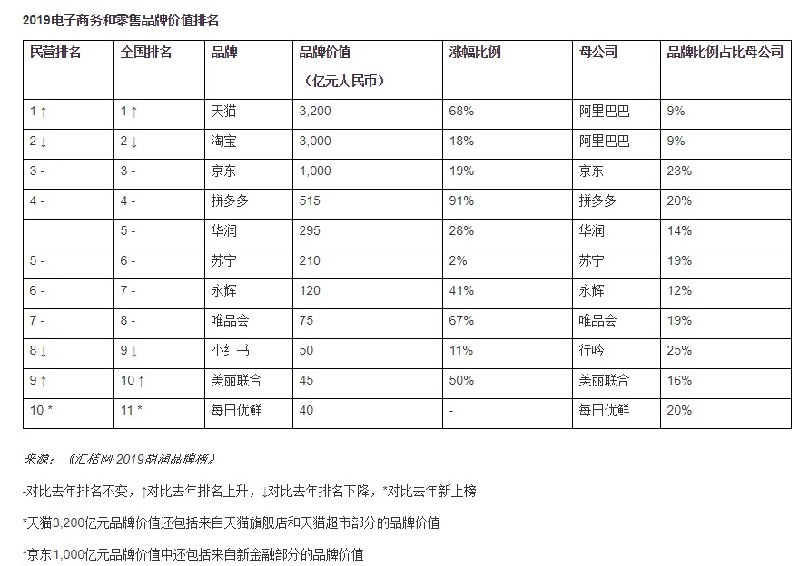 2019胡润品牌榜：阿里共7个品牌上榜 天猫位列第三_零售_电商之家