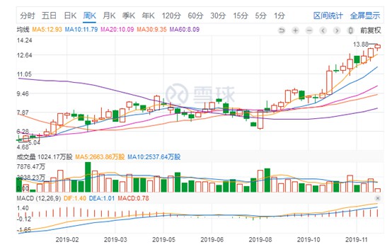 摆脱阿里、京东阴影 唯品会今年股价涨超152%_零售_电商之家