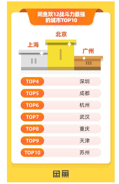 闲鱼双12：截至12月8日 已有近3500万人发布闲置_零售_电商之家