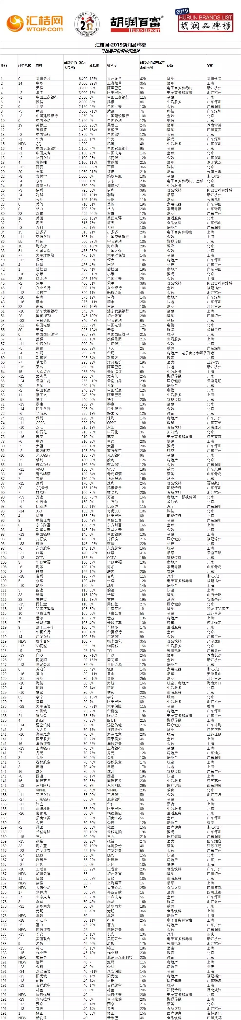 顺丰菜鸟中通入围胡润品牌榜百强_物流_电商之家