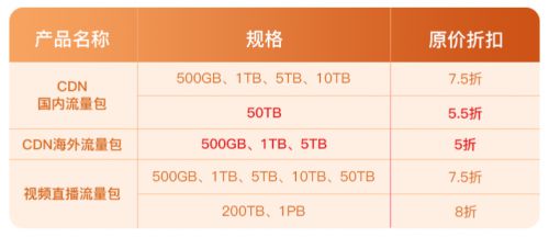 12.12“惠”加速才是真实力 华为云CDN超大优惠4.5折起_行业观察_电商之家