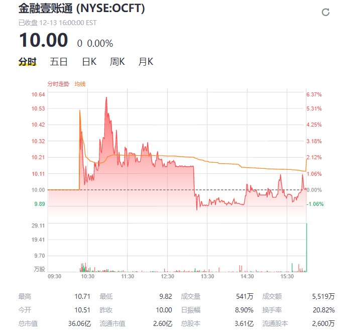 中国平安：金融壹账通已成功上市，占发行股份36.6%_金融_电商之家