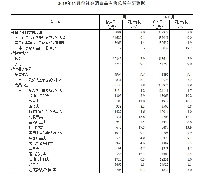 国家统计局：前11月网上零售额94958亿元 同比增长16.6%_零售_电商之家