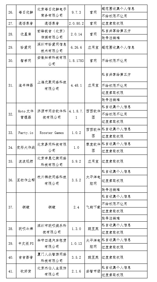 工信部通报侵害用户权益行为的App 涉及每日优鲜和砍好货等APP_零售_电商之家