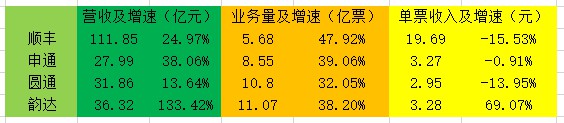 中通抢尽风头 “通达系”最稳的却是它！_物流_电商之家