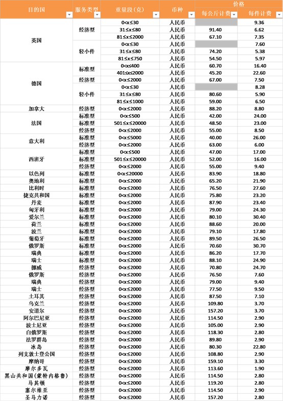 eBay调整SpeedPAK物流服务收费标准_跨境电商_电商之家