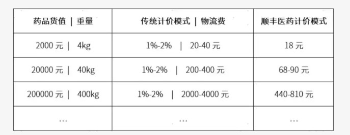 药品物流——物流企业下一角斗场_物流_电商之家