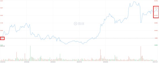 京东、拼多多2019全年股价均涨超68%_零售_电商之家