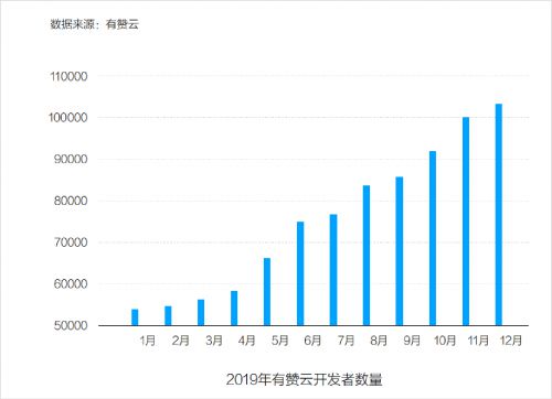 有赞云开发者数量破10万 要用“滴滴模式”解决商家需求_行业观察_电商之家